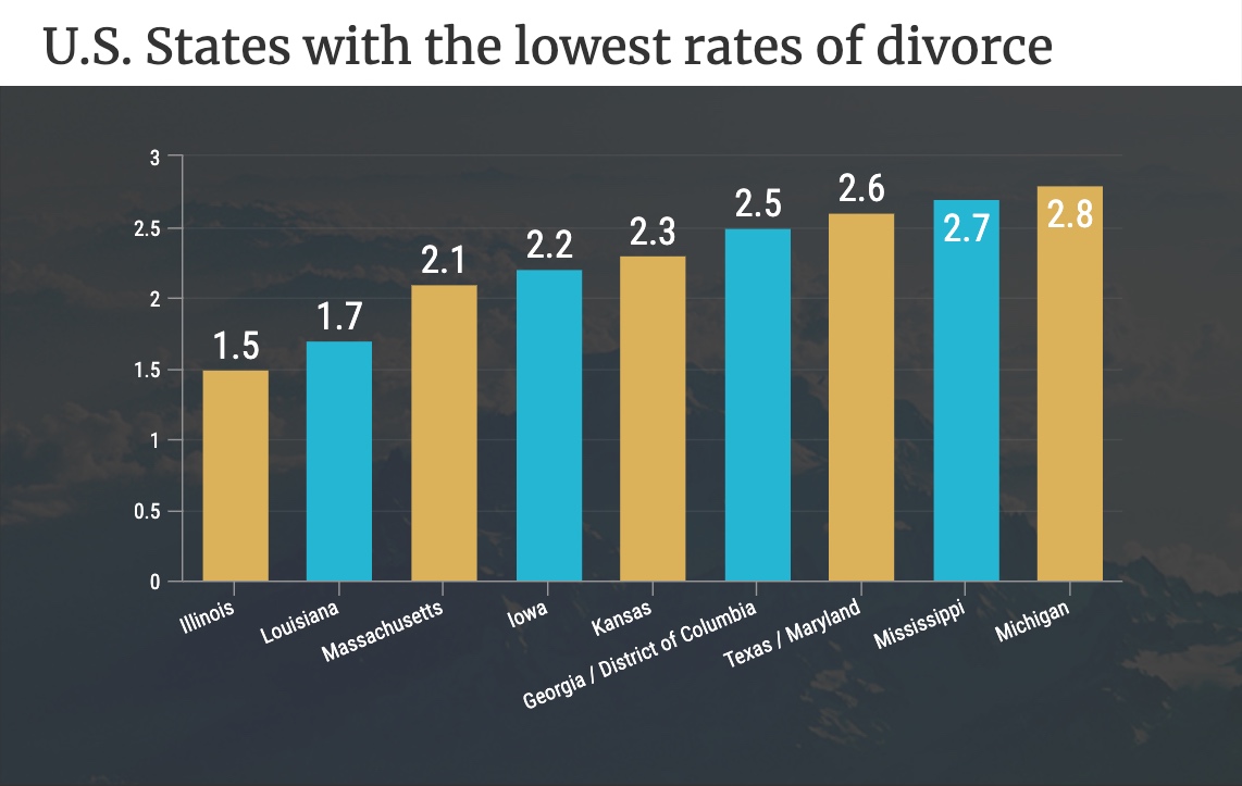 What Is The Current Rate Of Divorce In America Oldmymages   US States With The Lowest Rates Of Divorce 